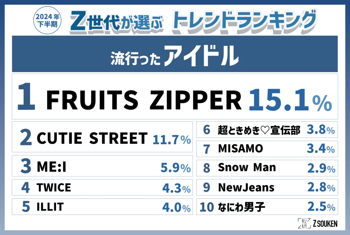 「Z総研2024年下半期トレンドランキング」流行ったアイドル