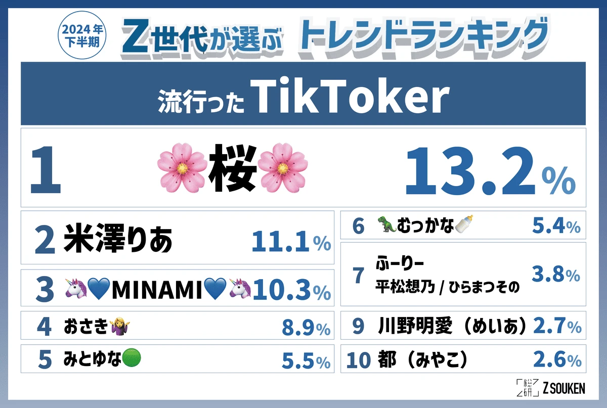 「Z総研2024年下半期トレンドランキング」流行ったTikToker