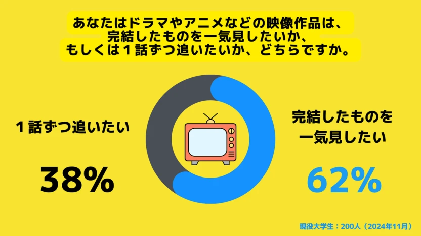 映像作品は「完結したものを一気見したい」という回答が6割