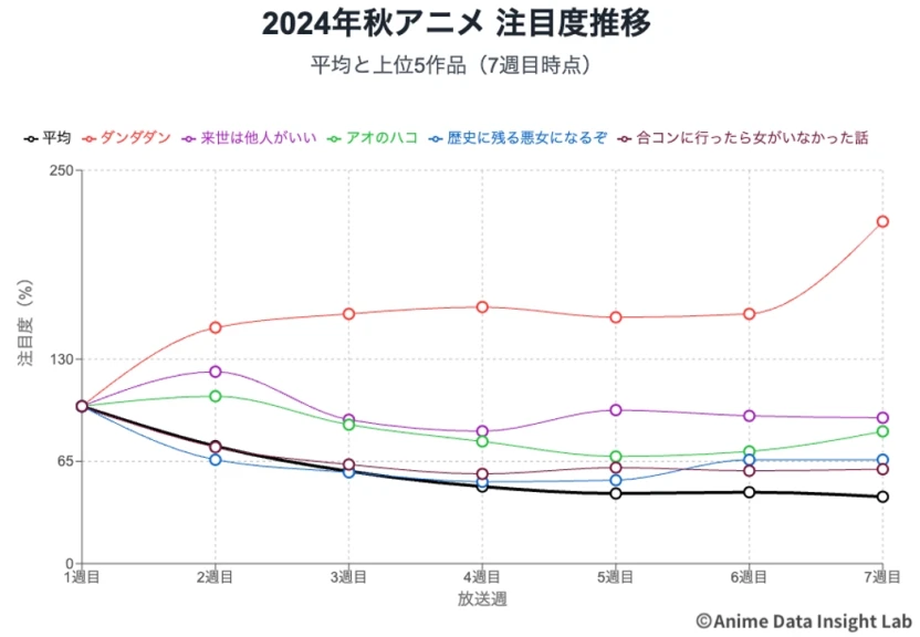 2024年秋アニメ 注目度推移