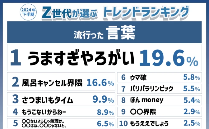 Z世代に流行った言葉トップ10が発表 「うますぎやろがい」知ってる？