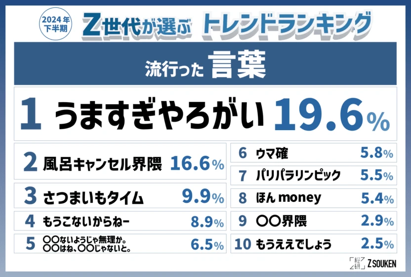 「Z総研2024年下半期トレンドランキング」流行った言葉