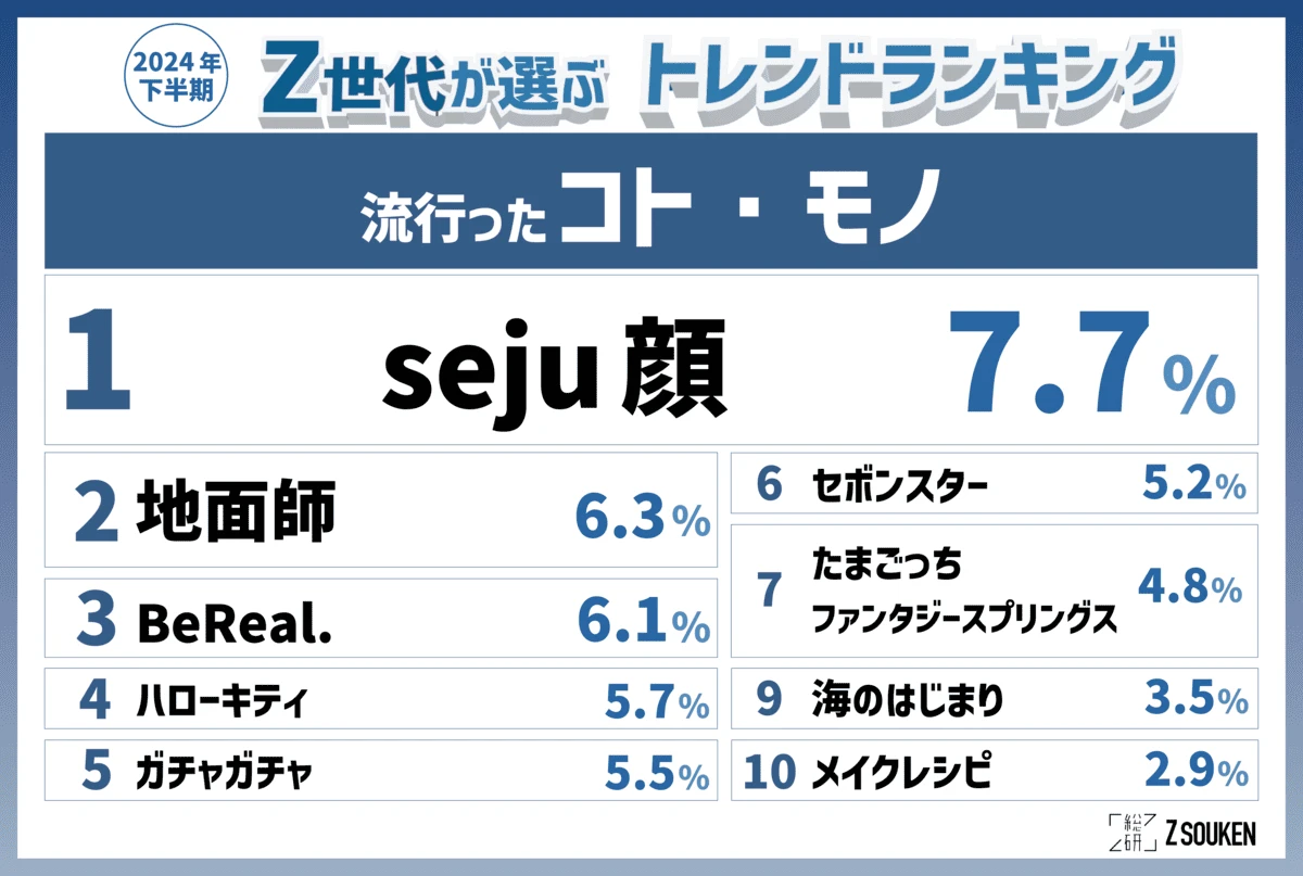 「Z総研2024年下半期トレンドランキング」流行ったコト、モノ