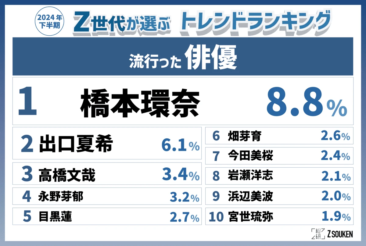 「Z総研2024年下半期トレンドランキング」流行った俳優