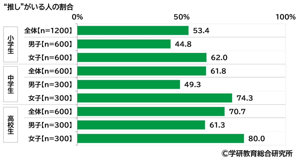 子供の推し活実態調査、小学生の53%に「推しがいる」 学研の調査で判明