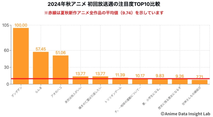 秋アニメ 初回放送週の注目度TOP10比較