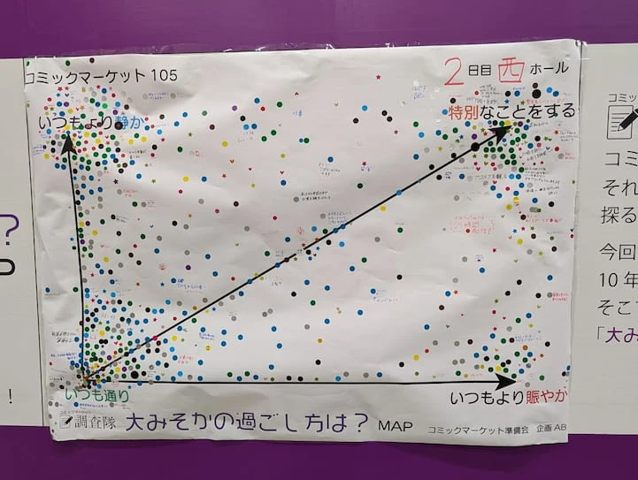 準備会が「コミックマーケット105」東ホールで行ったアンケート／画像は準備会公式Xより