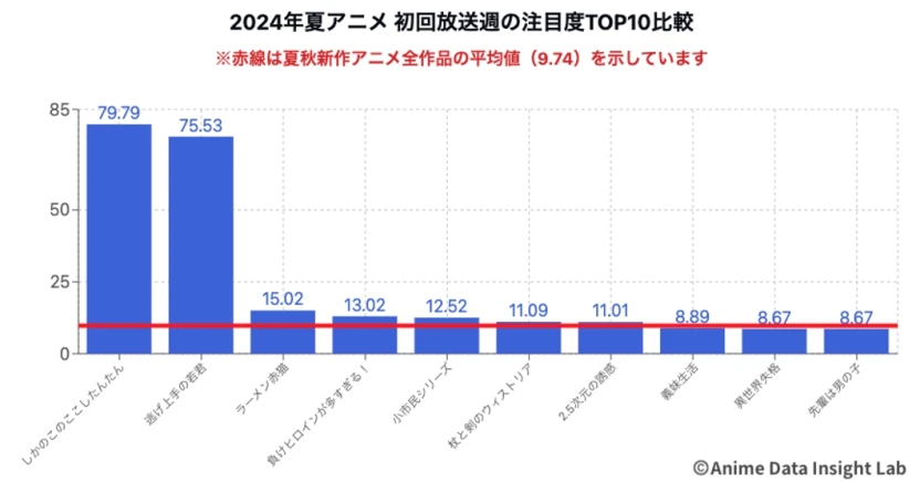 夏アニメ 初回放送週の注目度TOP10比較