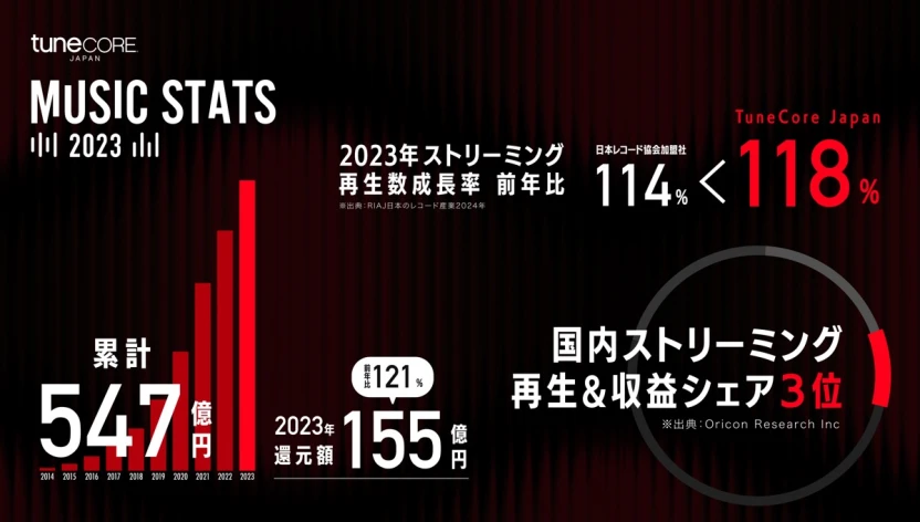 「TuneCore Japan」2023年のサービスデータ