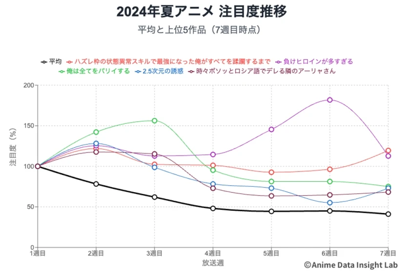 2024年夏アニメ 注目度推移