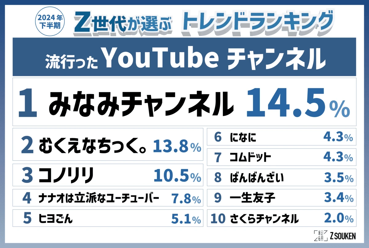 「Z総研2024年下半期トレンドランキング」流行ったYouTubeチャンネル