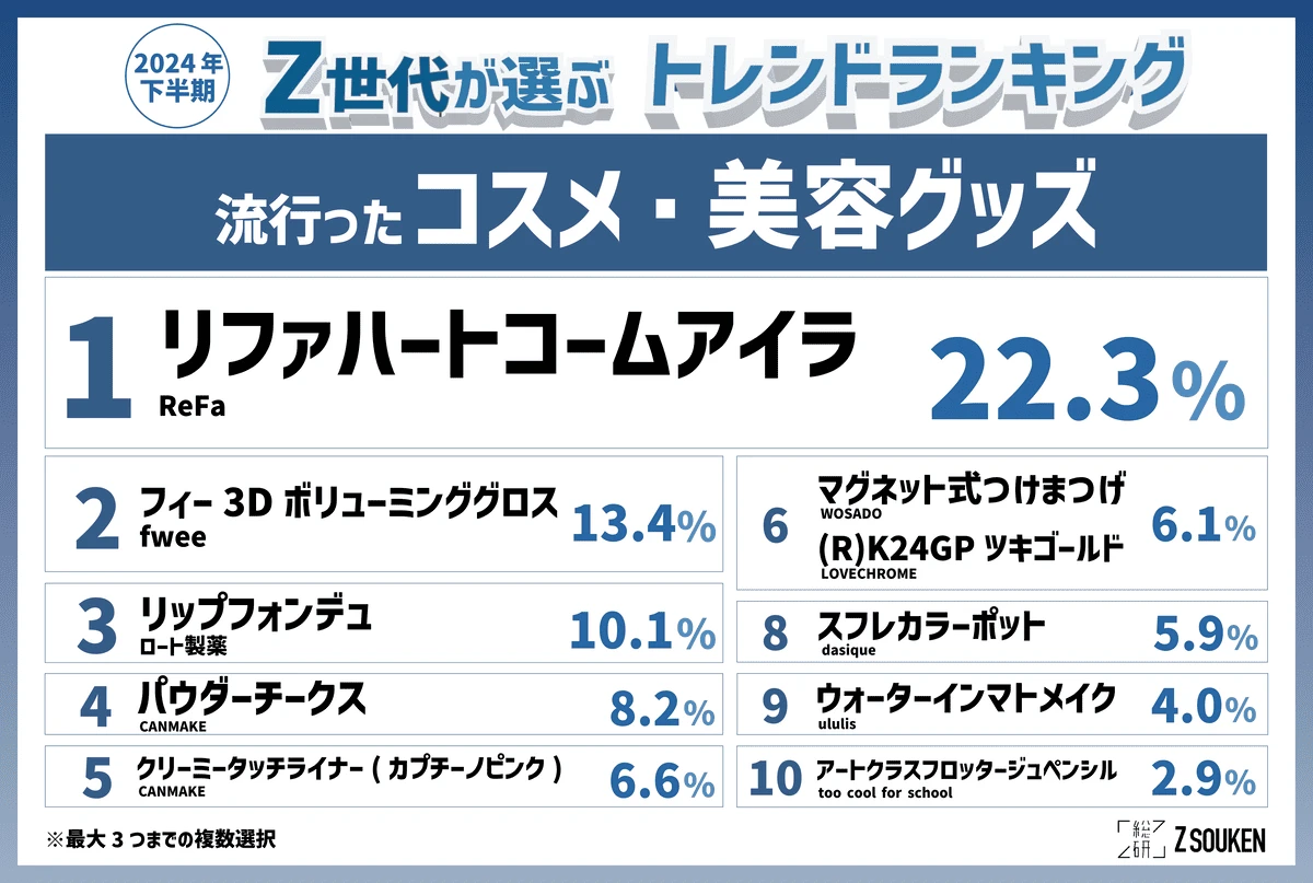 「Z総研2024年下半期トレンドランキング」流行ったコスメ、美容グッズ