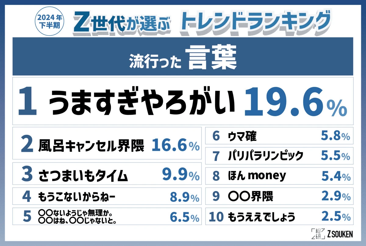 Z世代に流行った言葉トップ10が発表 「うますぎやろがい」知ってる？