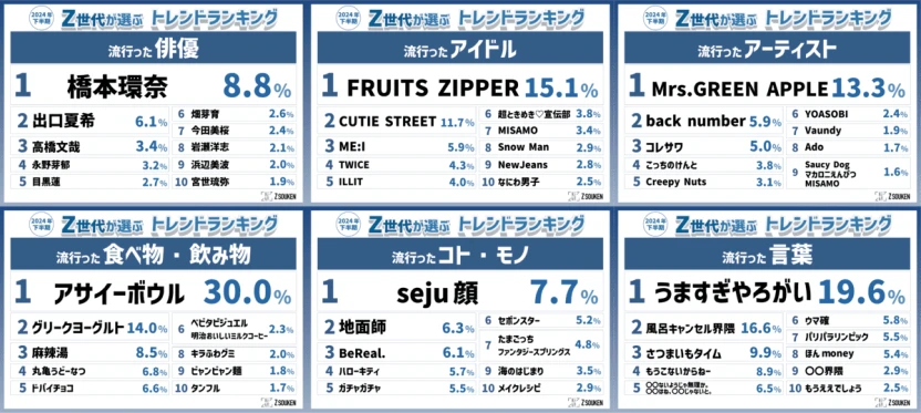 「Z総研2024年下半期トレンドランキング」