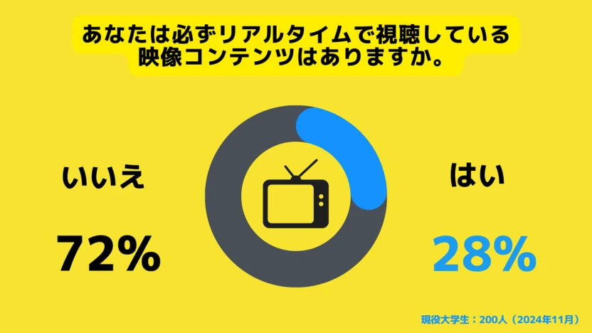 7割が「リアルタイム視聴している映像コンテンツはない」と回答