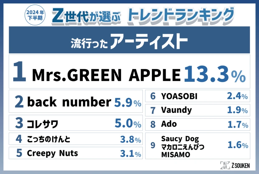 「Z総研2024年下半期トレンドランキング」流行ったアーティスト