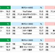 小中高校生の男女別の人気推しジャンル