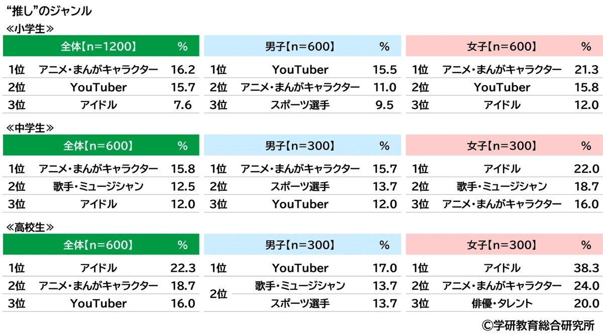 小中高校生の男女別の人気推しジャンル