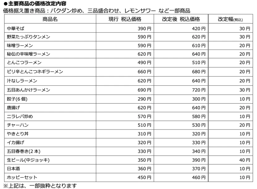 価格改定の対象商品