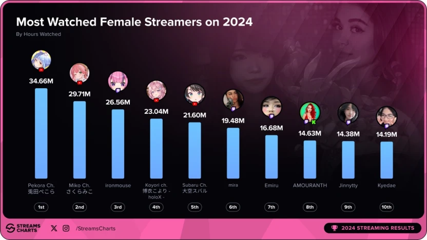 2024年の女性ストリーマー総視聴時間ランキング