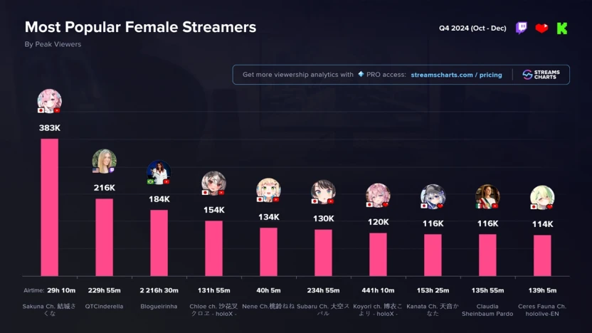 Streams Chartsが公開した2024年第4四半期の最大同時視聴者数ランキング