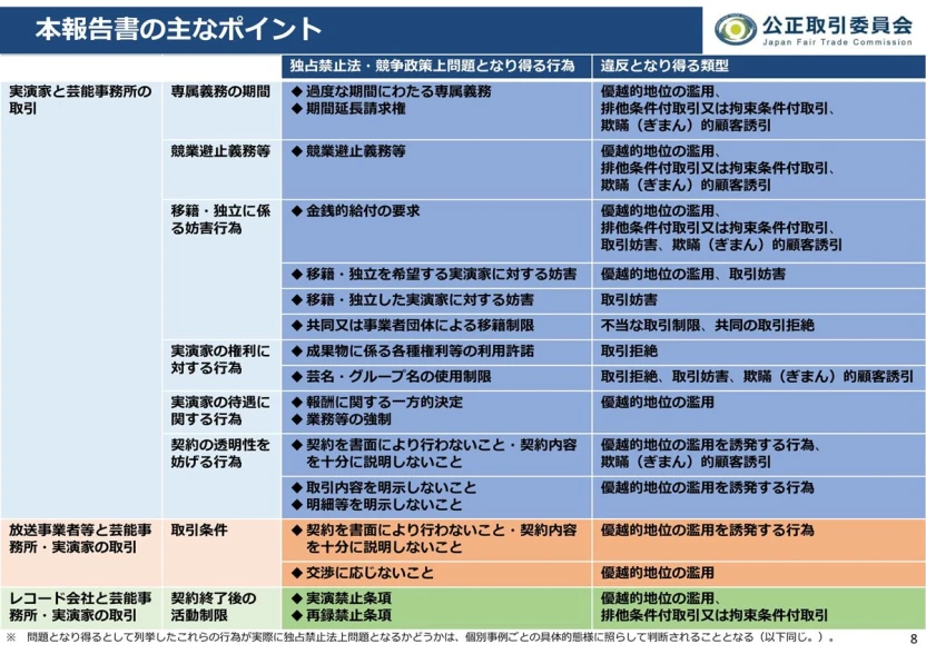 「音楽・放送番組等の分野の実演家と芸能事務所との取引等に関する実態調査」の一部