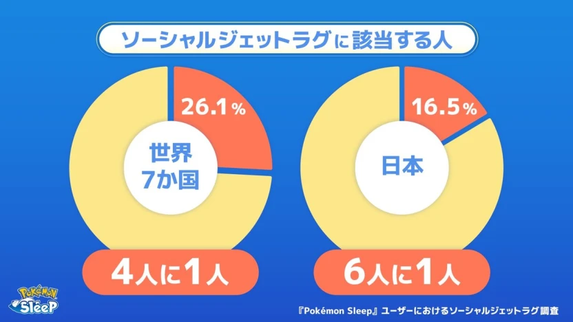 ソーシャルジェットラグ該当者の世界平均と日本の平均