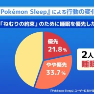 『Pokémon Sleep』による行動の変化