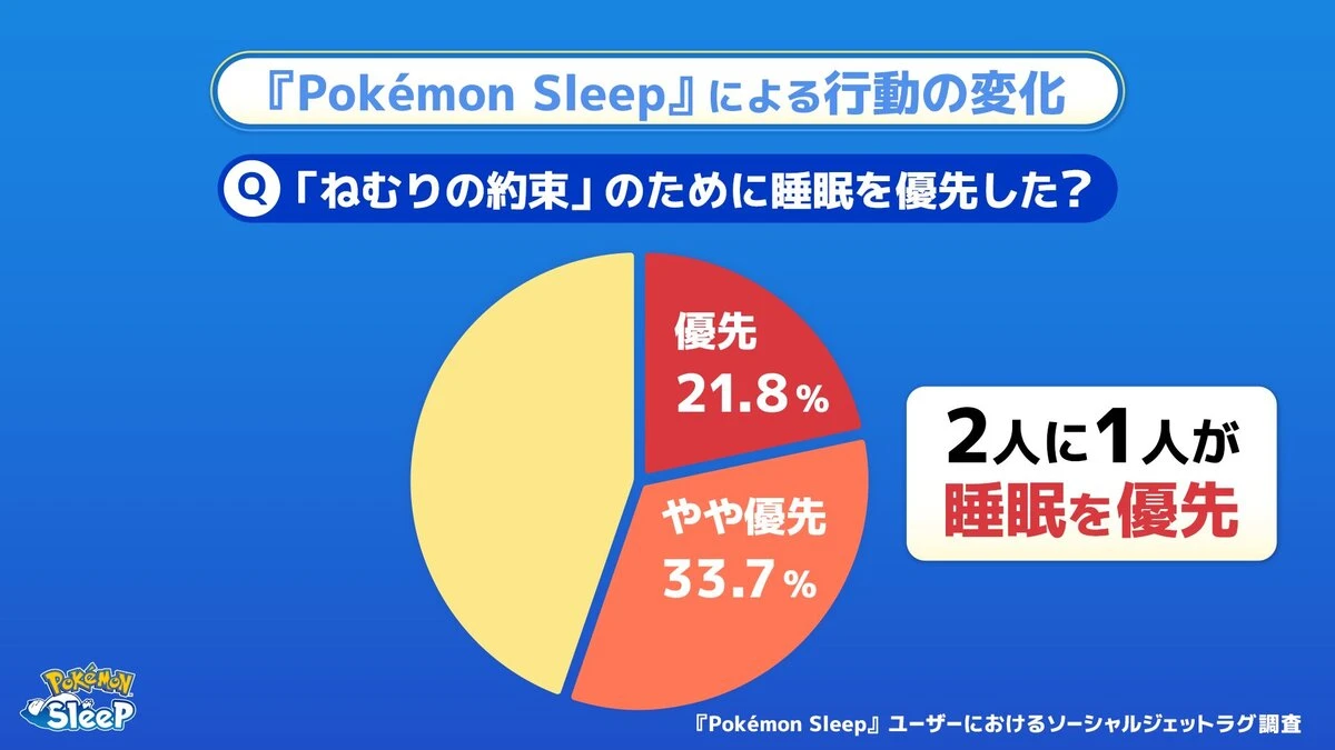 『Pokémon Sleep』による行動の変化