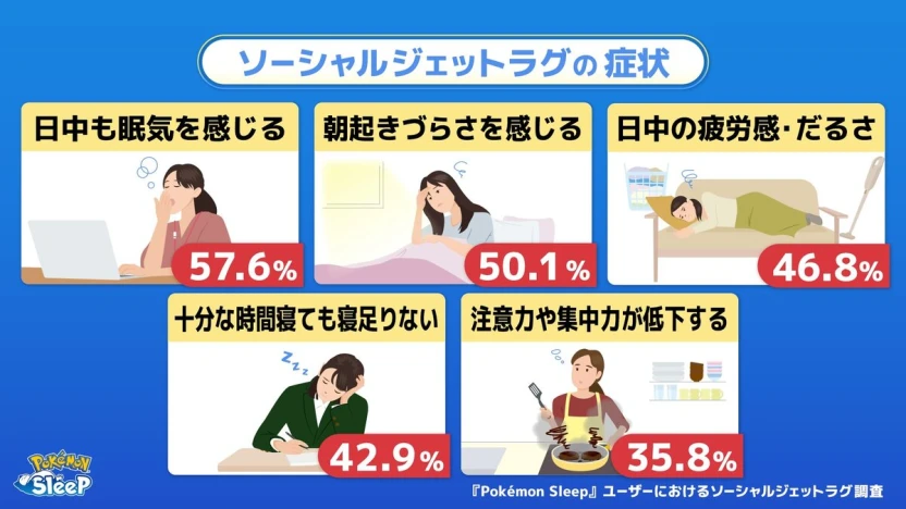 ソーシャルジェットラグの症状